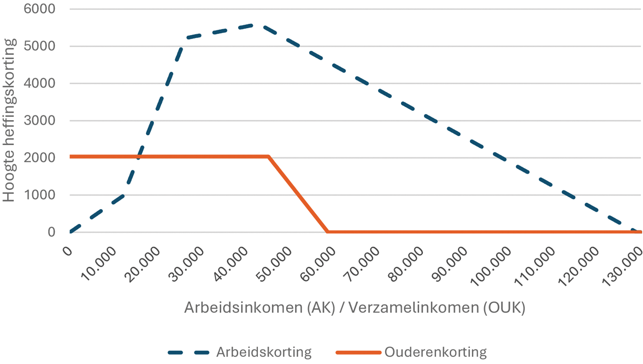 Grafiek 2 – Arbeidskorting en ouderenkorting in 2025