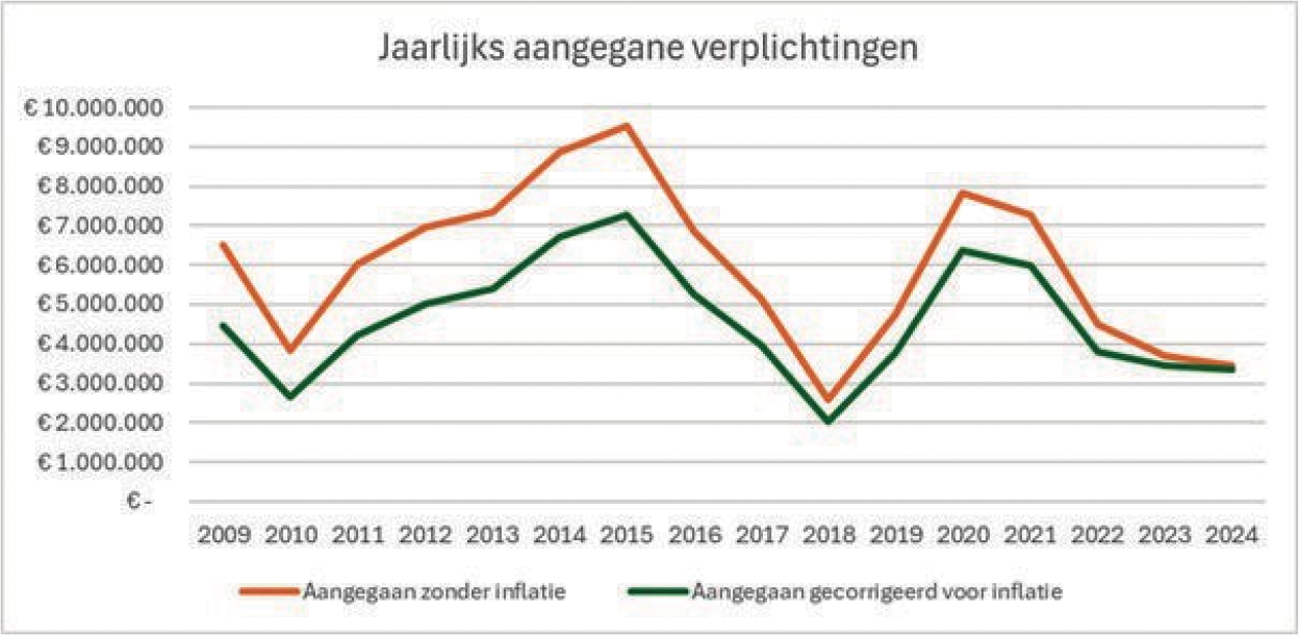 Figuur 1 Jaarlijks aangegane verplichtingen 2009–2024