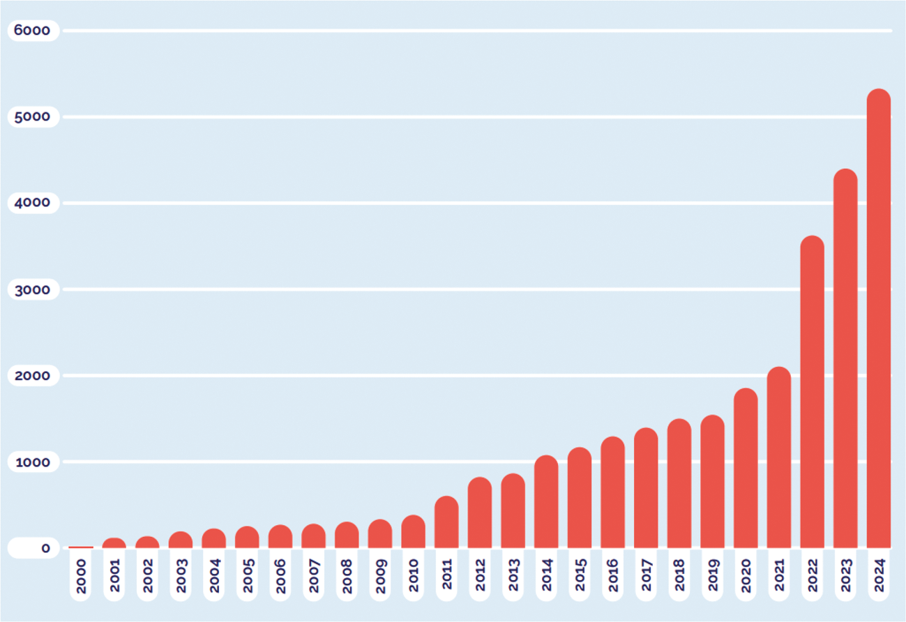 Figuur 1: cumulatief aantal opgelegde EU-sancties die van kracht zijn1