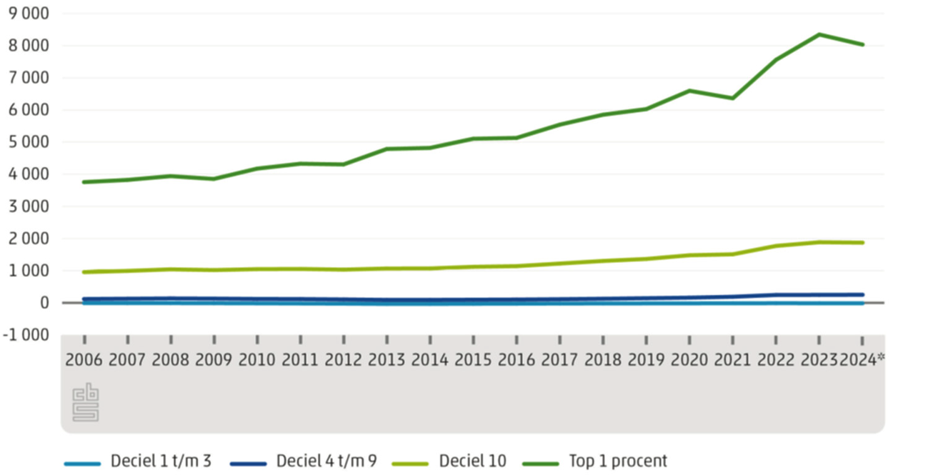 Figuur: vermogen van vermogensdecielen en top 1 procent tussen 2006 – 2024 (x 1.000 euro)