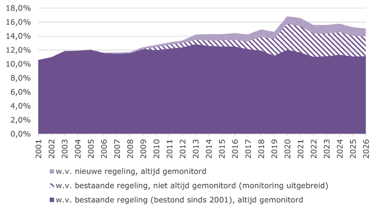 Figuur – budgettair belang fiscale regelingen (percentage van BBP)