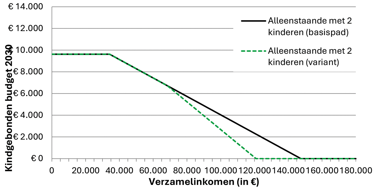 Grafiek 1: Wet op het kindgebonden budget (WKB) voor alleenstaande ouder met twee kinderen in 2030 zonder (basispad) en met tweede afbouwpunt (variant) bij een toetsingsinkomen vanaf € 60.000 (ter illustratie in lopende prijzen)