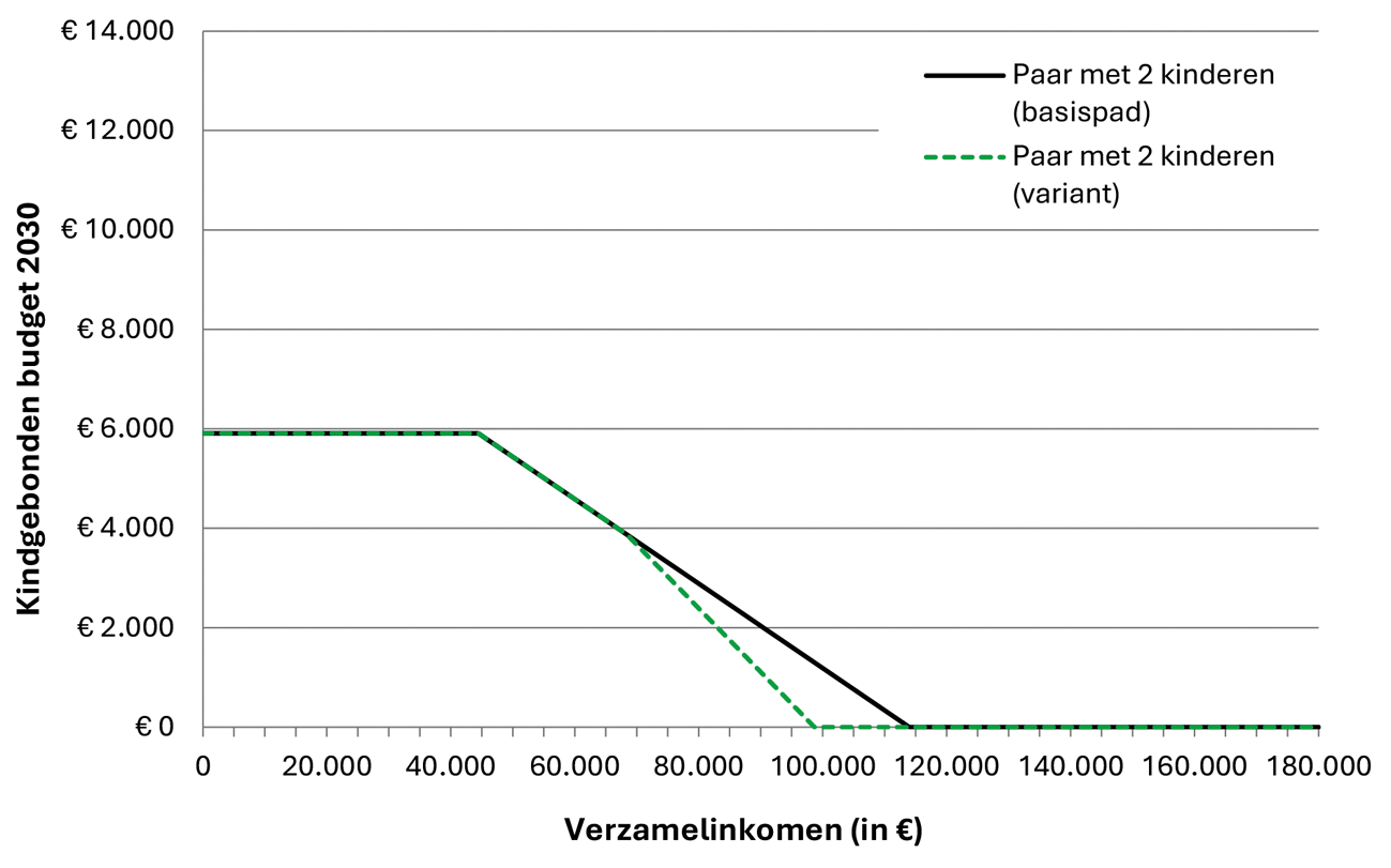 Grafiek 2: WKB voor paar met twee kinderen in 2030 zonder (basispad) en met tweede afbouwpunt (variant) bij een inkomen vanaf € 60.000 (ter illustratie in lopende prijzen)