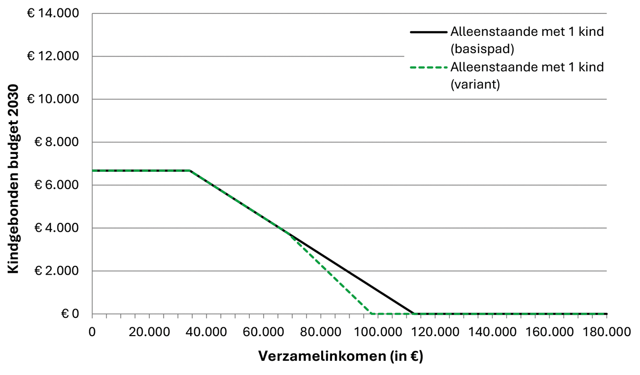 Grafiek 3: WKB voor alleenstaande ouder met één kind in 2030 zonder (basispad) en met tweede afbouwpunt (variant van voorliggend wetsvoorstel) bij een inkomen vanaf € 60.000 (ter illustratie in lopende prijzen)