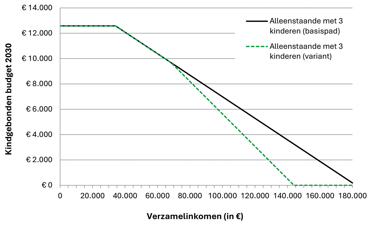 Grafiek 4: WKB voor alleenstaande ouder met drie kinderen in 2030 zonder (basispad) en met tweede afbouwpunt (variant van voorliggend wetsvoorstel) bij een inkomen vanaf € 60.000 (ter illustratie in lopende prijzen)