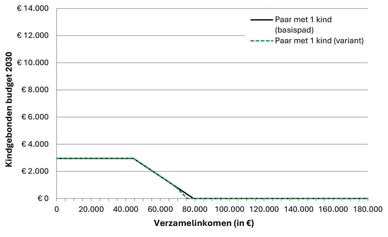 Grafiek 5: WKB voor een paar met één kind in 2030 zonder (basispad) en met tweede afbouwpunt (variant van voorliggend wetsvoorstel) bij een inkomen vanaf € 60.000 (ter illustratie in lopende prijzen)