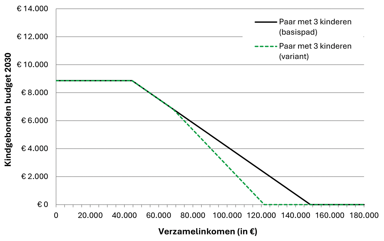 Grafiek 6: WKB voor een paar met drie kinderen in 2030 zonder (basispad) en met tweede afbouwpunt (variant van voorliggend wetsvoorstel) bij een inkomen vanaf € 60.000 (ter illustratie in lopende prijzen)