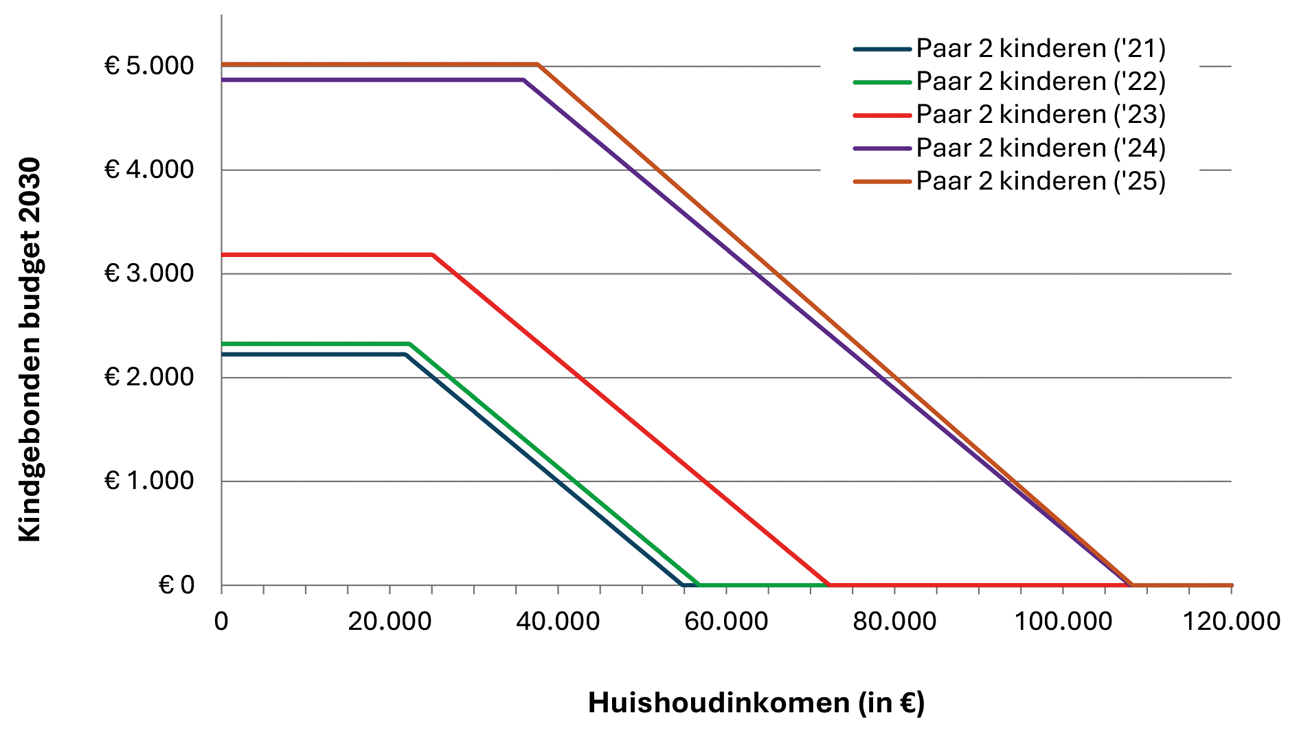 Ontwikkeling WKB voor paar met twee kinderen in de periode 2021–2025