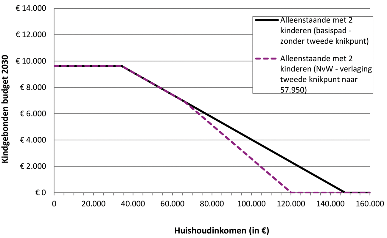 Grafiek 1: Wet op het kindgebonden budget (WKB) voor alleenstaande ouder met twee kinderen in 2030 zonder (basispad) en met tweede afbouwpunt (variant) bij een toetsingsinkomen vanaf € 57.950 (ter illustratie in lopende prijzen)