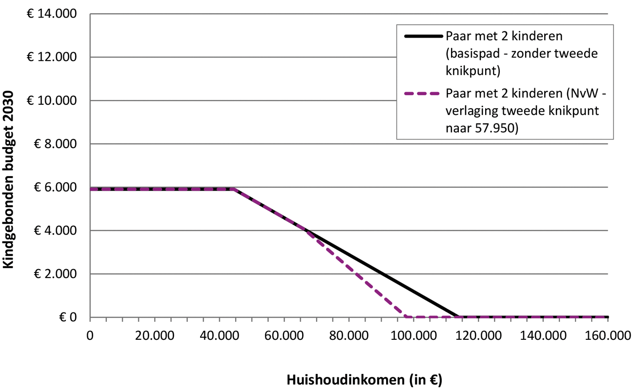 Grafiek 2: WKB voor paar met twee kinderen in 2030 zonder (basispad) en met tweede afbouwpunt (variant) bij een inkomen vanaf € 57.950 (ter illustratie in lopende prijzen)