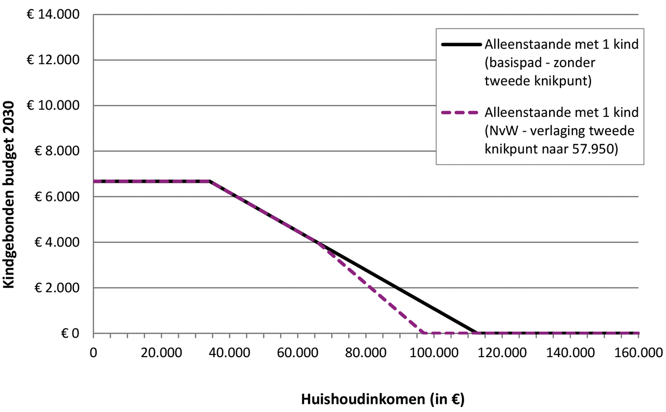Grafiek 3: WKB voor alleenstaande ouder met één kind in 2030 zonder (basispad) en met tweede afbouwpunt (variant) bij een inkomen vanaf € 57.950 (ter illustratie in lopende prijzen)