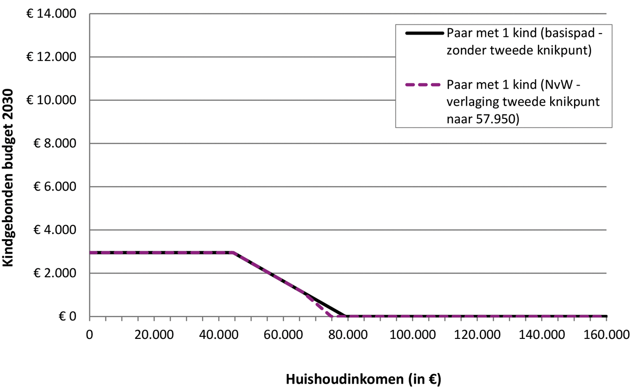 Grafiek 4: WKB voor paar met één kind in 2030 zonder (basispad)en met tweede afbouwpunt (variant) bij een inkomen vanaf € 57.950 (ter illustratie in lopende prijzen)