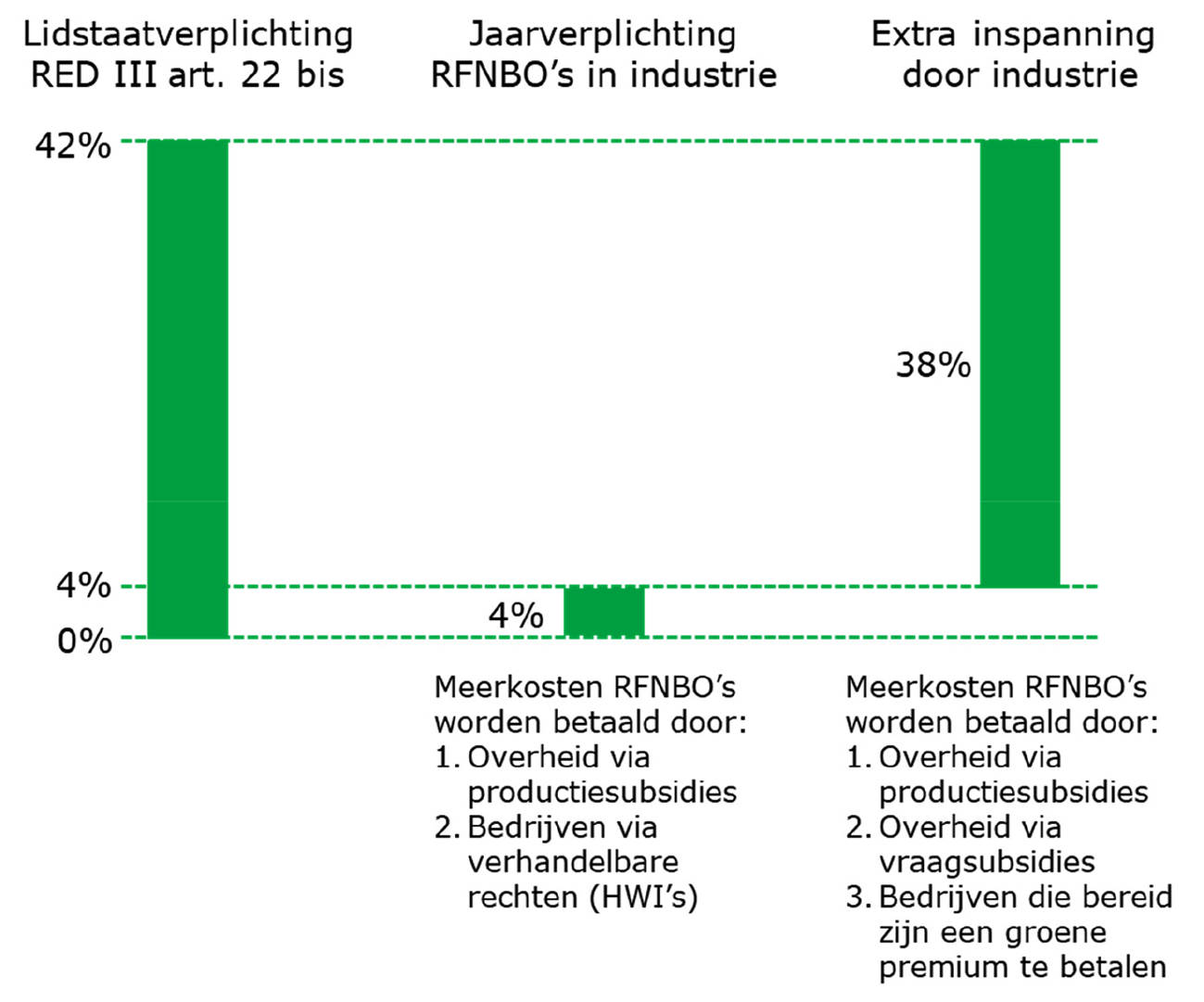 Figuur 1 – Samenhang normering en subsidies voor behalen van de lidstaatverplichting voor gebruik van 42% aan RFNBO’s in industrie in 2030