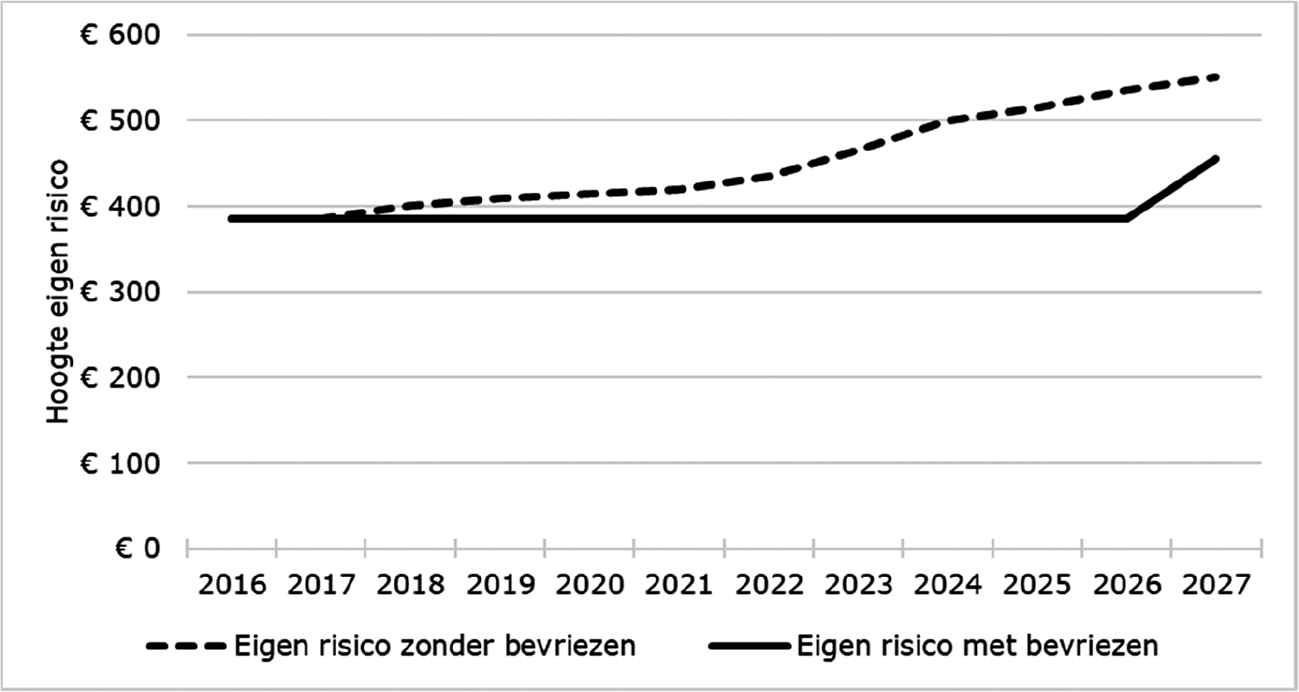 Figuur 1 – Hoogte eigen risico met en zonder bevriezen sinds 2018