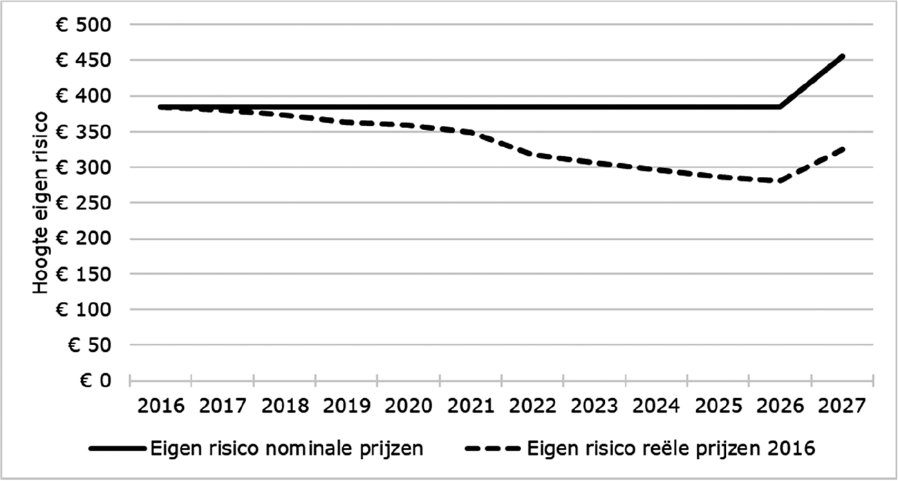 Figuur 2 – Hoogte eigen risico in nominale prijzen en reële prijzen 2016