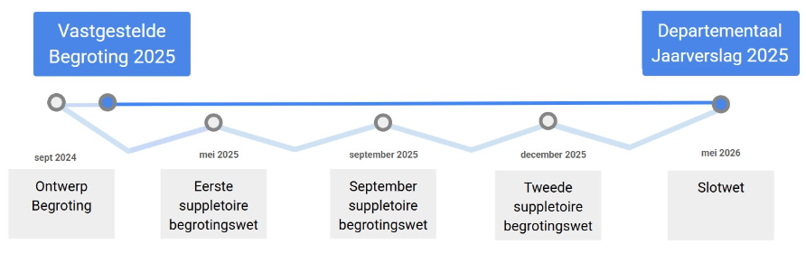 Schematisch wordt in de figuur in een tijdlijn aangegeven dat de ontwerpbegroting voor aanvang van het kalenderjaar wordt ingediend en dat de verantwoording in het kalenderjaar na het begrotingsjaar plaatsvindt. Dit staat boven de tijdlijn. Onder de tijdlijn staan (gedurende het kalenderjaar) drie supploire begrotingen: eerste supp, prinsjesdag supp en tweede supp. Gelijk met het jaarverslag staat onder de tijdlijn de slotwet.