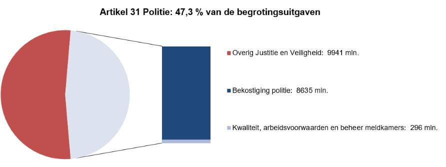 Deze afbeelding bestaat uit een circel met daarin een onderscheid naar de uitgaven op dit artikel en de overige uitgaven op de JenV-begroting. Dit is gebaseerd op de uitgaven zoals deze zijn opgenomen in onderdeel C.8 (Departementale Verantwoordingsstaat). Naast de circel is een staaf opgenomen waarbij de uitgaven op dit artikel nader zijn verdeeld naar de artikelonderdelen. Dit is gebaseerd op de uitgaven zoals zijn opgenomen bij onderdeel D van dit hoofdstuk (tabel Budgettaire gevolgen van beleid).