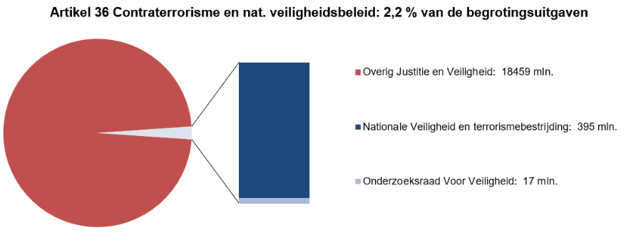 Deze afbeelding bestaat uit een circel met daarin een onderscheid naar de uitgaven op dit artikel en de overige uitgaven op de JenV-begroting. Dit is gebaseerd op de uitgaven zoals deze zijn opgenomen in onderdeel C.8 (Departementale Verantwoordingsstaat). Naast de circel is een staaf opgenomen waarbij de uitgaven op dit artikel nader zijn verdeeld naar de artikelonderdelen. Dit is gebaseerd op de uitgaven zoals zijn opgenomen bij onderdeel D van dit hoofdstuk (tabel Budgettaire gevolgen van beleid).