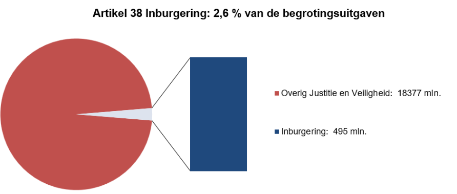 Deze afbeelding bestaat uit een circel met daarin een onderscheid naar de uitgaven op dit artikel en de overige uitgaven op de JenV-begroting. Dit is gebaseerd op de uitgaven zoals deze zijn opgenomen in onderdeel C.8 (Departementale Verantwoordingsstaat). Naast de circel is een staaf opgenomen waarbij de uitgaven op dit artikel nader zijn verdeeld naar de artikelonderdelen. Dit is gebaseerd op de uitgaven zoals zijn opgenomen bij onderdeel D van dit hoofdstuk (tabel Budgettaire gevolgen van beleid).