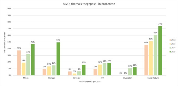 Het staafdiagram grafiek geeft in zes categorien het percentage van de categorie waarop MVOI is toegepast. De categorien zijn: Milieu, klimaat, circulair, ISV, diversiteit en social return