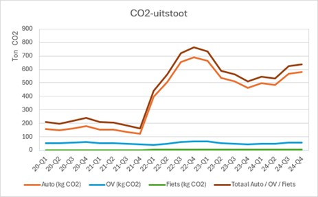 Deze lijngrafiek geeft de CO2uitstoot weer van uitzendkrachten gedurende de periode 2020 tot en met 2024, per vervoerstype: auto, OV, fiets en totaal