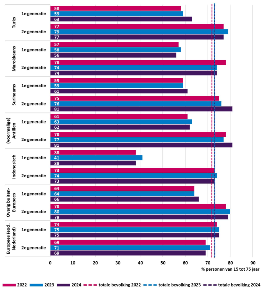 Figuur 5 presenteert door middel van een horizontale staafdiagram de aandelen van de bevolking met betaald werk (netto arbeidsparticipatie) naar achtergrond, generatie en jaar. Totale bevolking realisatie 2022 72%, realisatie 2023 73%, realisatie 2024 73%. Met migratieachtergrond. Turks 1e generatie realisatie 2022 58%, realisatie 2023 59%, realisatie 2024 63%. Turks 2e generatie realisatie 2022 77%, realisatie 2023 79%, realisatie 2024 77%. Marokkaans 1e generatie realisatie 2022 57%, realisatie 2023 58%, realisatie 2024 56%. Marokkaans 2e generatie realisatie 2022 78%, realisatie 2023 74%, realisatie 2024 74%. Surinaams 1e generatie realisatie 2022 59%, realisatie 2023 59%, realisatie 2024 61%. Surinaams 2e generatie realisatie 2022 75%, realisatie 2023 76%, realisatie 2024 81%. (voormalige) Antillen 1e generatie realisatie 2022 61%, realisatie 2023 63%, realisatie 2024 62%. (voormalige) Antillen 2e generatie realisatie 2022 78%, realisatie 2023 77%, realisatie 2024 81%. Indonesisch 1e generatie realisatie 2022 38%, realisatie 2023 41%, realisatie 2024 38%. Indonesisch 2e generatie realisatie 2022 73%, realisatie 2023 74%, realisatie 2024 73%. Overig buiten-Europees 1e generatie realisatie 2022 64%, realisatie 2023 64%, realisatie 2024 66%. Overig buiten-Europees 2e generatie realisatie 2022 78%, realisatie 2023 80%, realisatie 2024 79%. Europees (exclusief Nederland) 1e generatie realisatie 2022 74%, realisatie 2023 75%, realisatie 2024 75%. Europees (exclusief Nederland) 2e generatie realisatie 2022 69%, realisatie 2023 71%, realisatie 2024 69%. Bron: CBS, Kernindicatoren integratie.