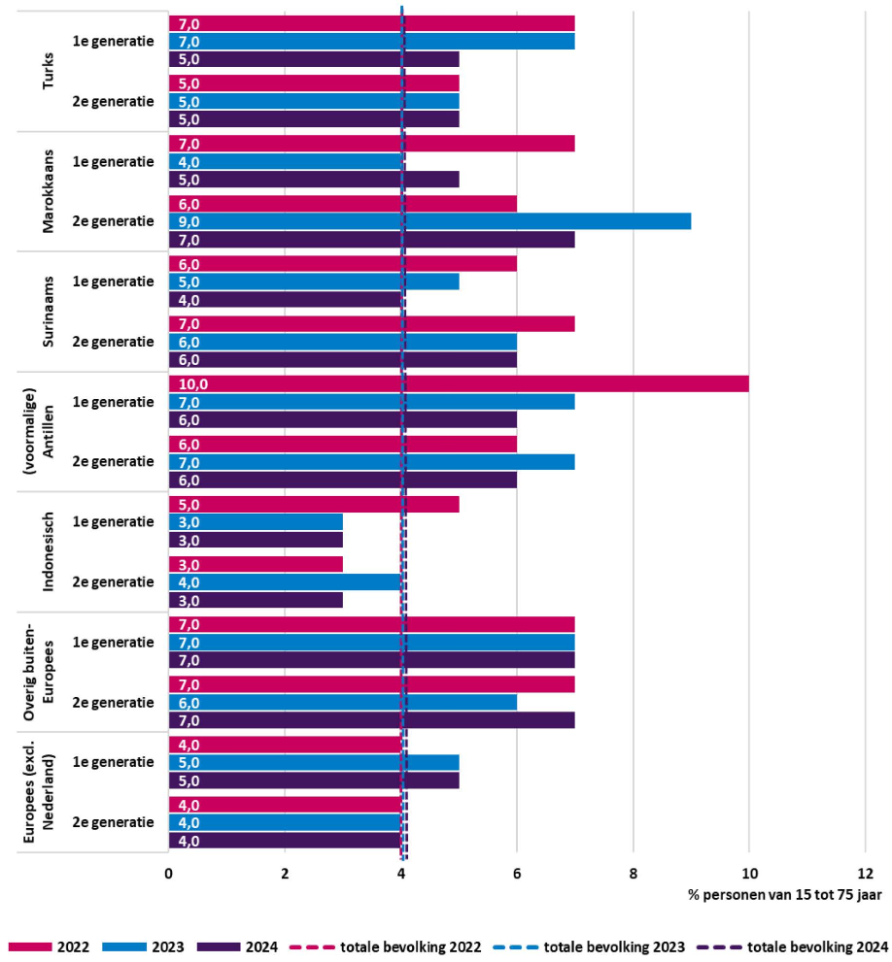 Figuur 6 presenteert door middel van een horizontale staafdiagram het werkloosheidspercentage (werkloze beroepsbevolking) naar achtergrond, generatie en jaar. Totale bevolking realisatie 2022 4%, realisatie 2023 4%, realisatie 2024 4%. Met migratieachtergrond. Turks 1e generatie realisatie 2022 7%, realisatie 2023 7%, realisatie 2024 5%. Turks 2e generatie realisatie 2022 5%, realisatie 2023 5%, realisatie 2024 5%. Marokkaans 1e generatie realisatie 2022 7%, realisatie 2023 4%, realisatie 2024 5%. Marokkaans 2e generatie realisatie 2022 6%, realisatie 2023 9%, realisatie 2024 7%. Surinaams 1e generatie realisatie 2022 6%, realisatie 2023 5%, realisatie 2024 4%. Surinaams 2e generatie realisatie 2022 7%, realisatie 2023 6%, realisatie 2024 6%. (voormalige) Antillen 1e generatie realisatie 2022 10%, realisatie 2023 7%, realisatie 2024 6%. (voormalige) Antillen 2e generatie realisatie 2022 6%, realisatie 2023 7%, realisatie 2024 6%. Indonesisch 1e generatie realisatie 2022 5%, realisatie 2023 3%, realisatie 2024 3%. Indonesisch 2e generatie realisatie 2022 3%, realisatie 2023 4%, realisatie 2024 3%. Overig buiten-Europees 1e generatie realisatie 2022 7%, realisatie 2023 7%, realisatie 2024 7%. Overig buiten-Europees 2e generatie realisatie 2022 7%, realisatie 2023 6%, realisatie 2024 7%. Europees (exclusief Nederland) 1e generatie realisatie 2022 4%, realisatie 2023 5%, realisatie 2024 5%. Europees (exclusief Nederland) 2e generatie realisatie 2022 4%, realisatie 2023 4%, realisatie 2024 4%. Bron: CBS, Kernindicatoren integratie.