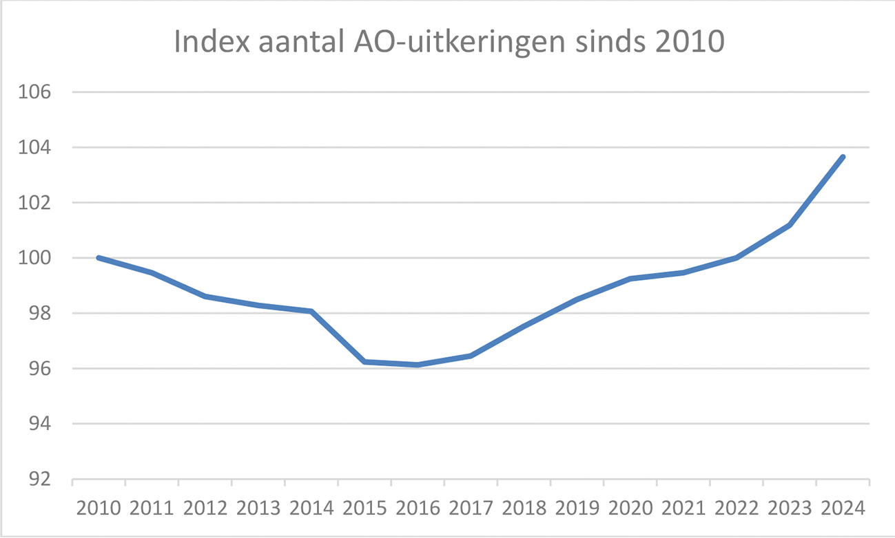 Grafiek: het aantal arbeidsongeschiktheidsuitkeringen sinds 2010 (2010 = 100)