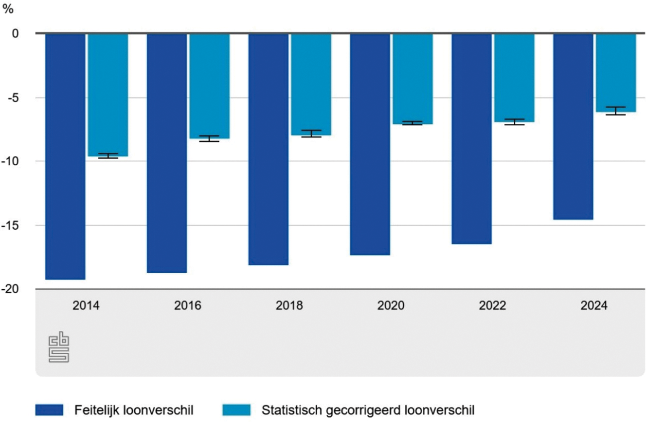 Figuur 1. Loonverschillen tussen vrouwen en mannen in het bedrijfsleven
