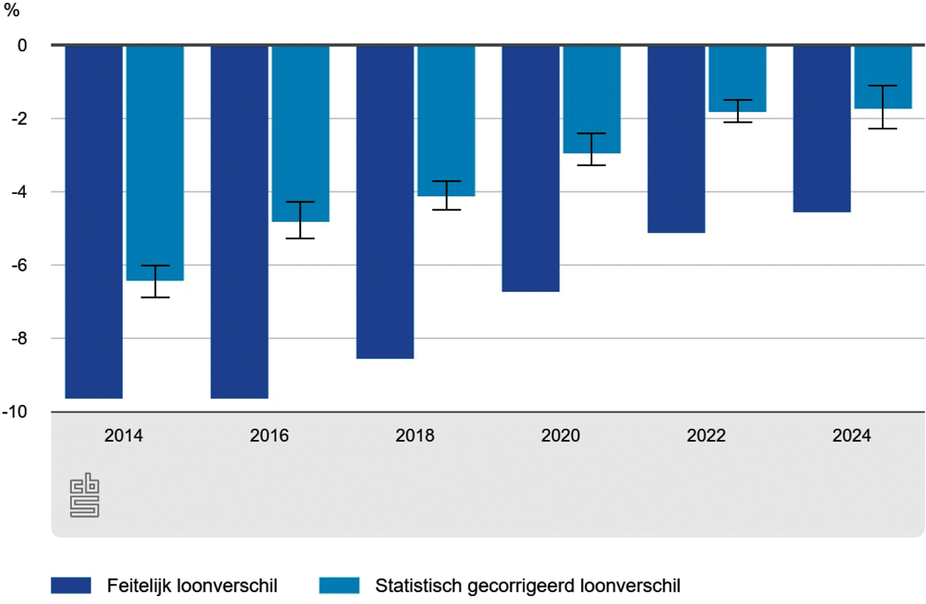 Figuur 2. Loonverschillen tussen mannen en vrouwen bij de overheid