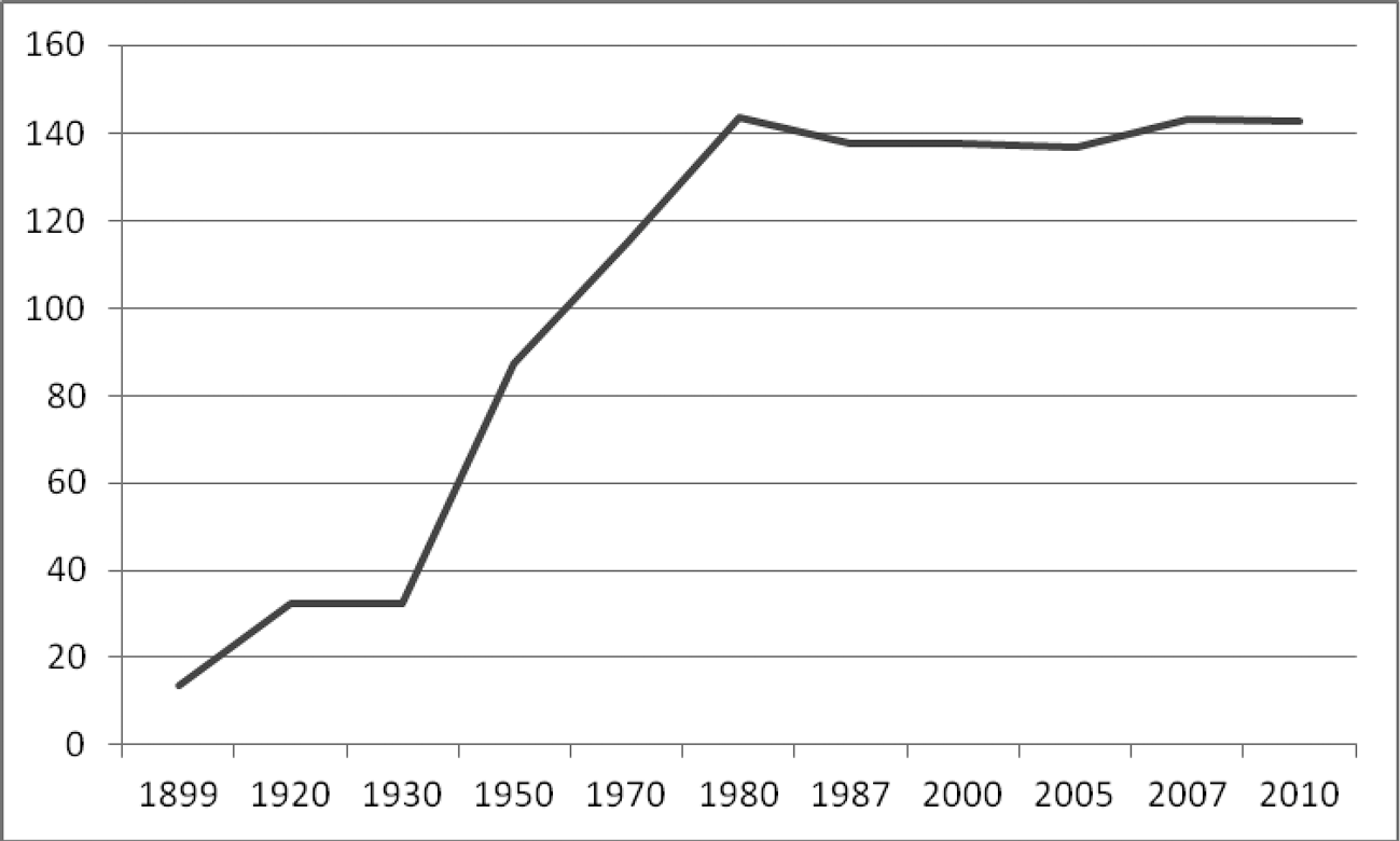 Figuur 3.1. Ontwikkeling van het aantal ambtenaren (x1000) bij de rijksdienst in Nederland 1899–2010 (bron: Van der Meer, 2012 , p.12–13)*                      