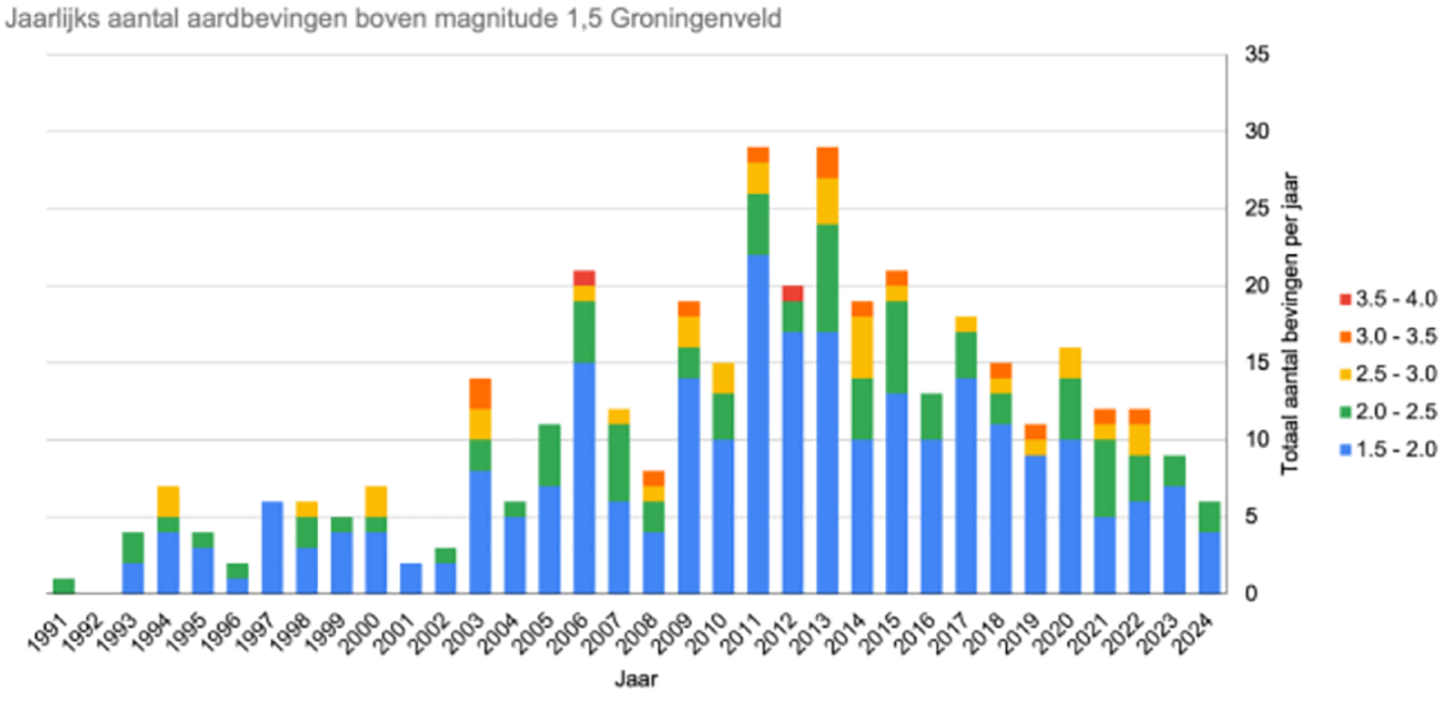 Figuur 2. Jaarlijks aantal aardbevingen in het Groningenveld met een magnitude van 1,5 of hoger van 1991 t/m 2024.