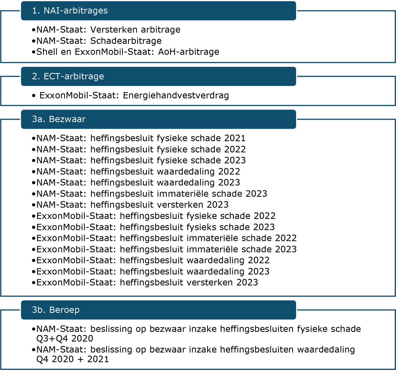 Afbeelding 1. Overzicht procedures NAM, Shell en ExxonMobil