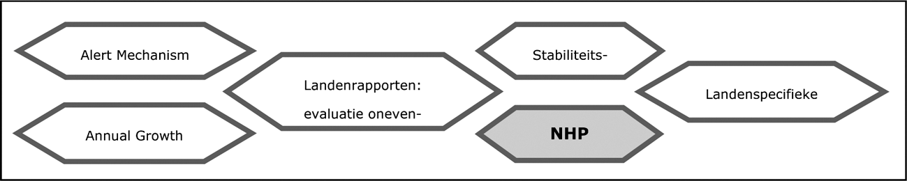 Figuur 1: Europees Semester