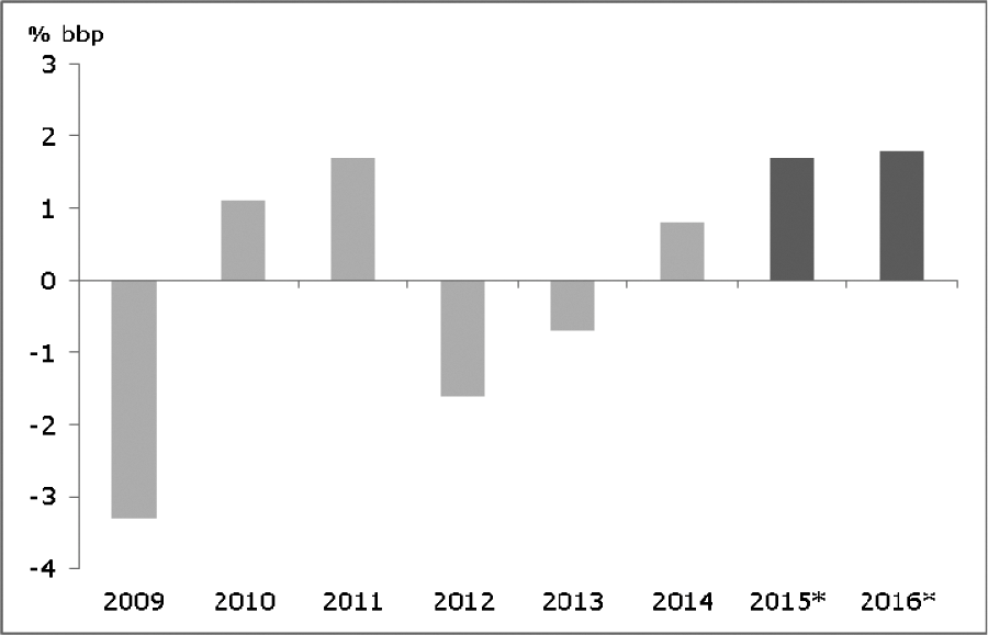 Figuur 1: bbp-groei 2009–2016 (* raming CPB)