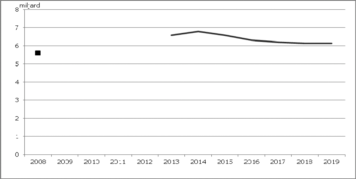 Figuur 2: Ontwikkeling publieke uitgaven aan onderzoek en innovatie