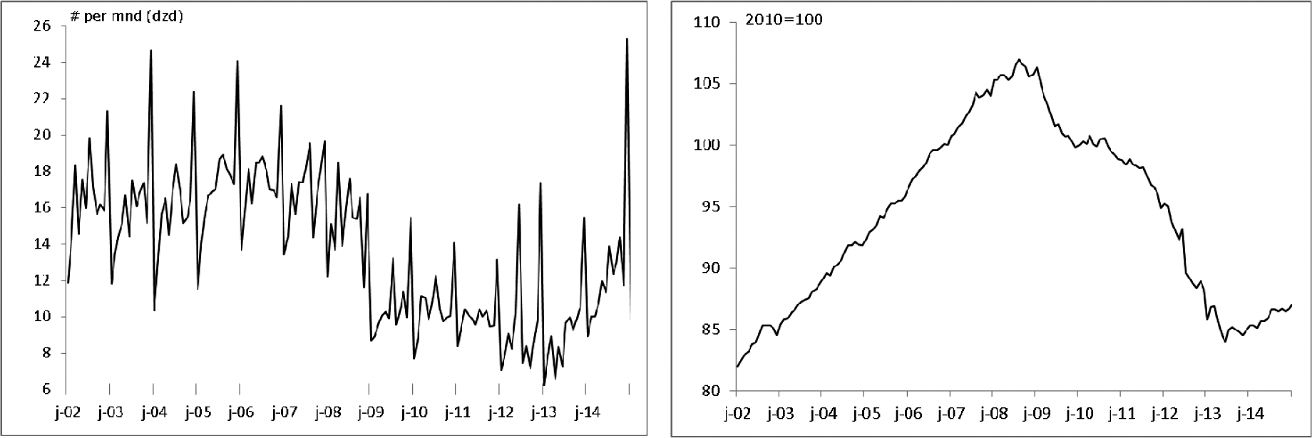 Figuur 3: Herstel van het aantal transacties (links) en gematigd herstel huizenprijzen (rechts)