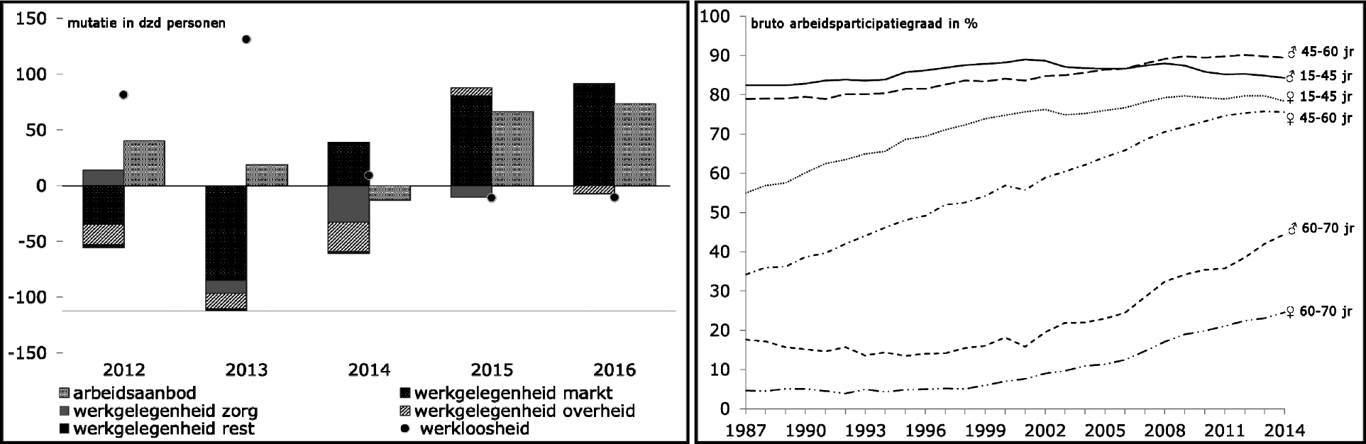 Figuur 4: Groei arbeidsaanbod en werkgelegenheid (links) en groei bruto arbeidsparticipatie (rechts)
