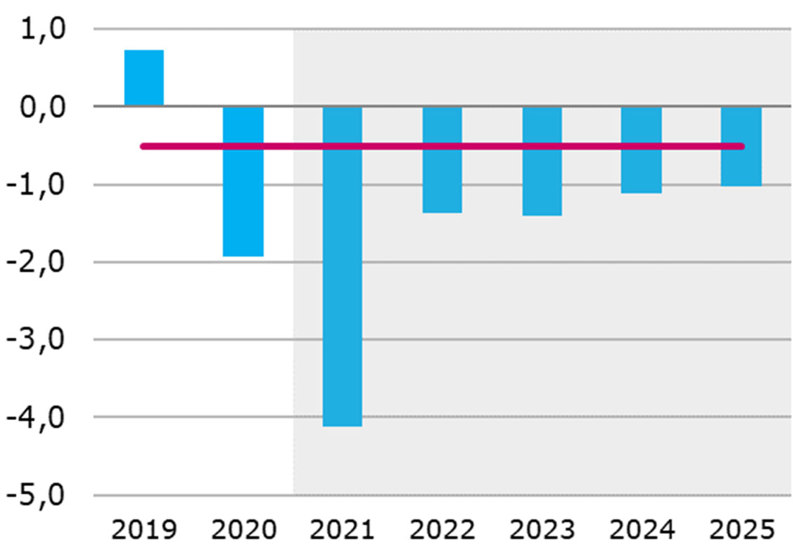 Figuur 3.2 Ontwikkeling en raming structureel saldo (in procent bbp)