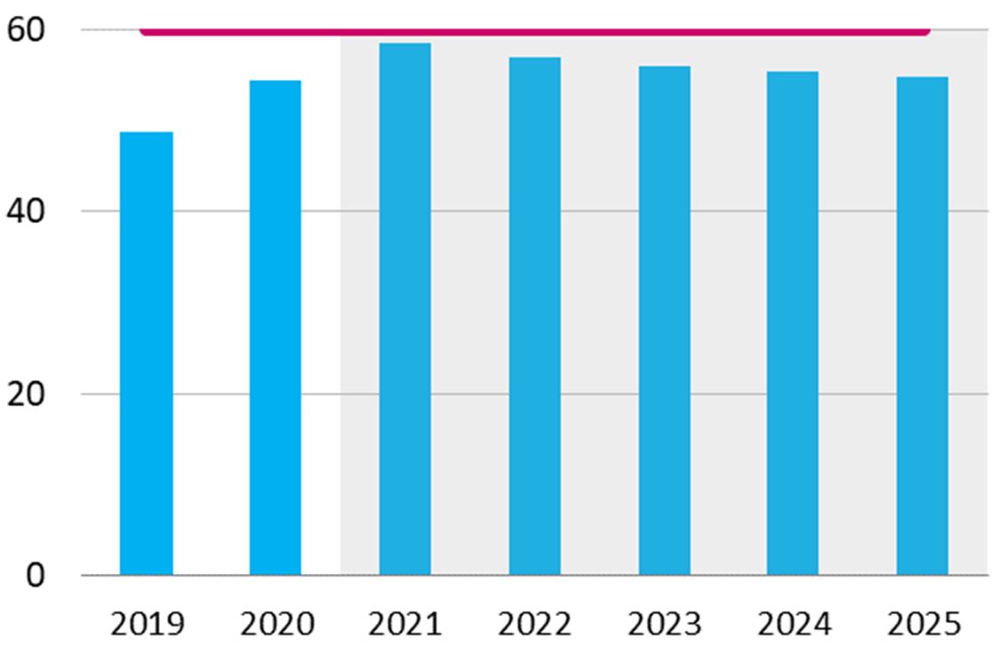 Figuur 3.3 Ontwikkeling en raming EMU-schuld (in procenten bbp)