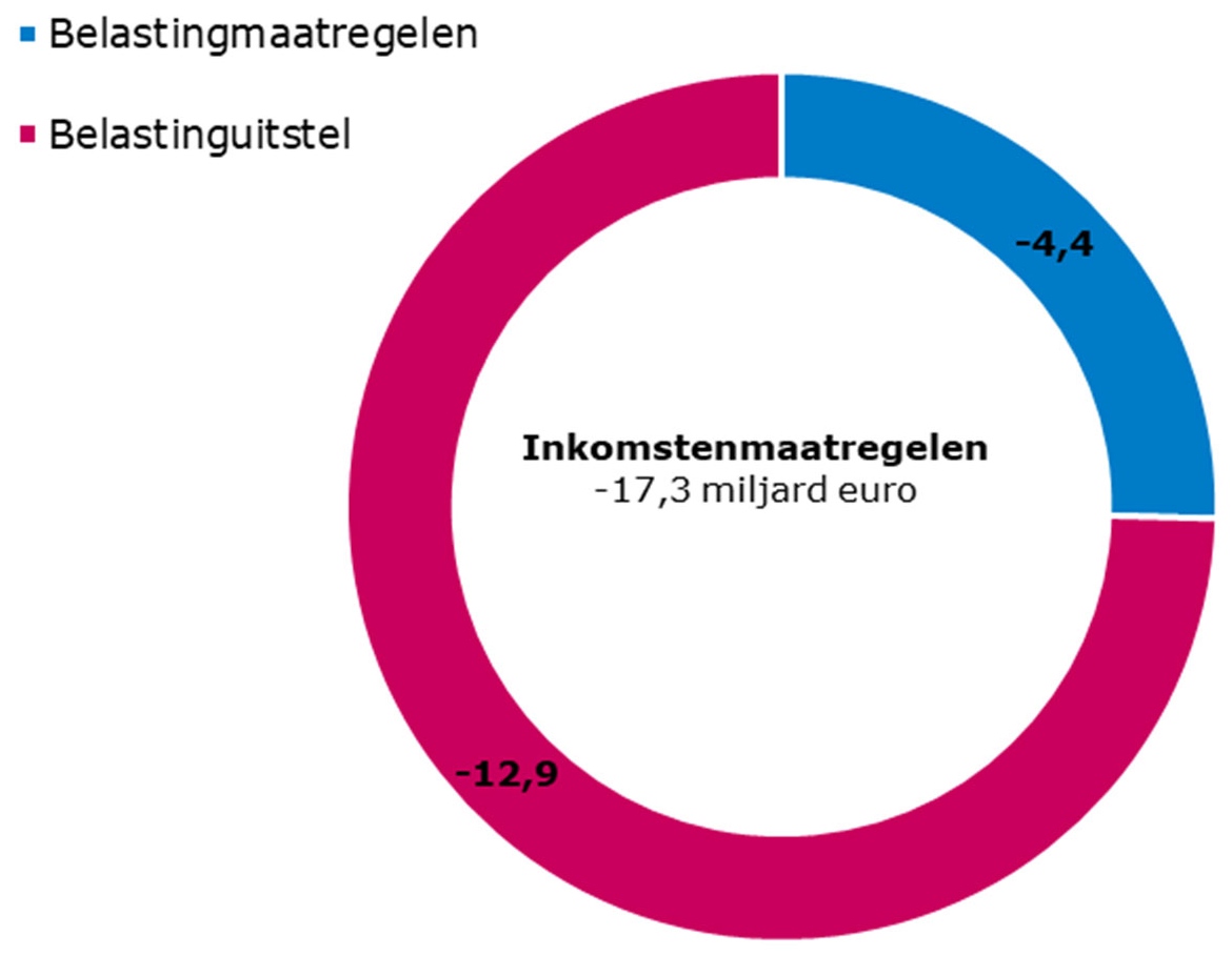 Figuur 3.3 Inkomstenmaatregelen Corona-gerelateerd
