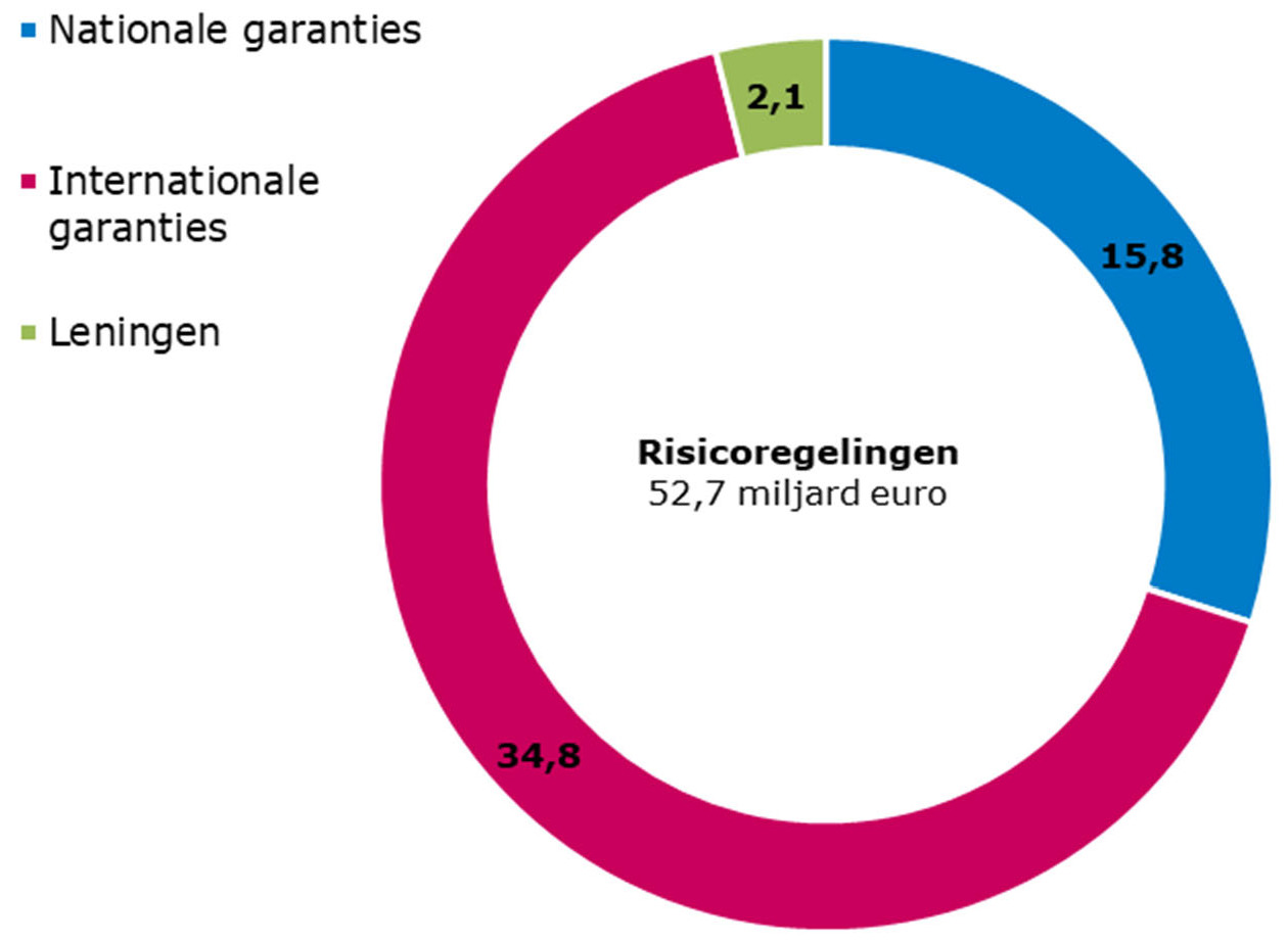 Figuur 3.4 Risicoregelingen Corona-gerelateerd