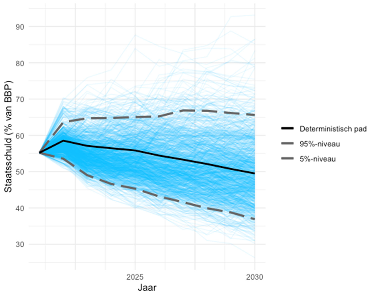 Figuur 4.1 Kerngegevens schuldontwikkeling