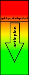 schematische weergave relatie geluidproductieplafond en actieplan