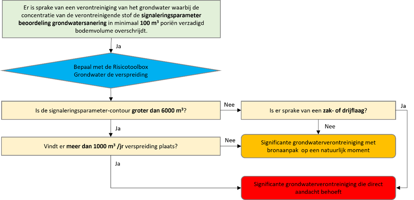 schema methode algemene grondwaterkwaliteit