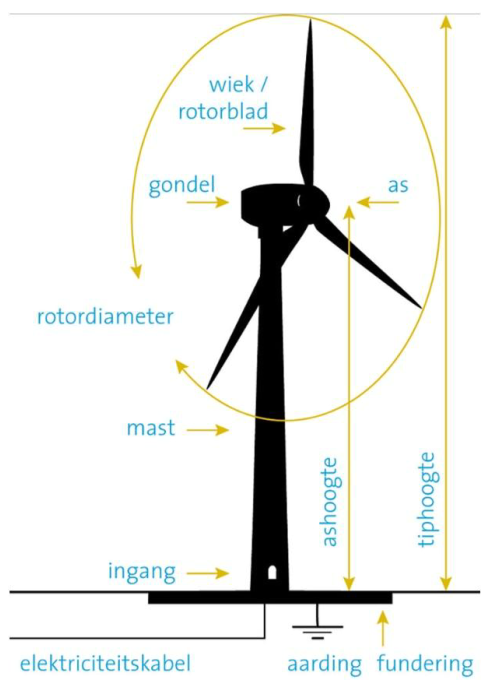 Afbeelding 4: Schematische weergave onderdelen windturbine