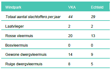 Afbeelding 5.7 Aantal jaarlijkse vleermuisslachtoffers van het voornemen afgezet tegen de slachtoffers van het huidige windpark Echteld