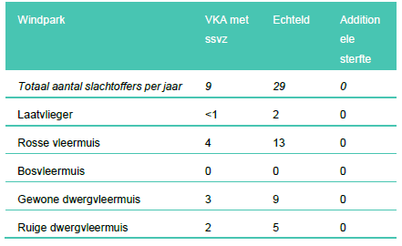 Afbeelding 5.8 Aantal jaarlijkse vleermuisslachtoffers Windpark Echteld-Lienden na saldering slachtoffers Windpark Echteld en toepassing stilstandvoorziening (ssvz)