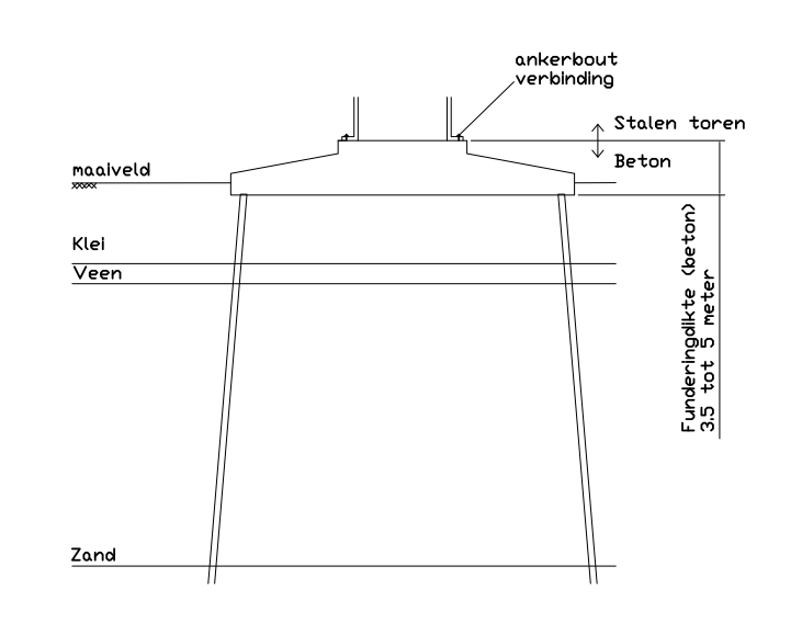 Impressie fundatie ten behoeve van windturbine