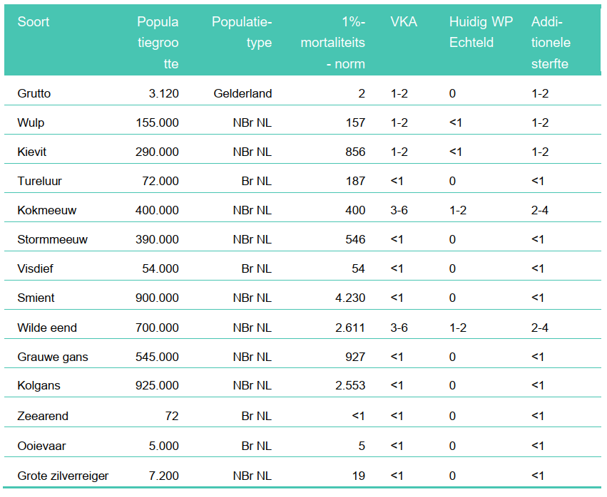 Afbeelding 5.5 Voorziene sterfte (schatting) onder lokale vogelsoorten [8](aantal exemplaren per jaar) in de gebruiksfase van de geplande windturbines van het VKA en het huidig WP Echteld  met de bijbehorende 1%-mortaliteitsnorm van de totale landelijke populatie